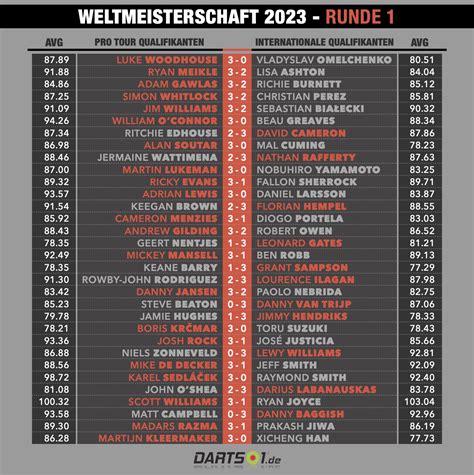 Darts-WM 2023 Spielberichte Tag 7