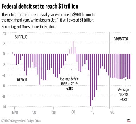 Report shows US deficit to exceed $1 trillion next year - Statesboro Herald