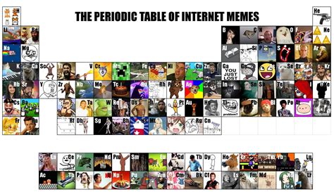 Periodic Table of Memes | Periodic Table Parodies | Know Your Meme