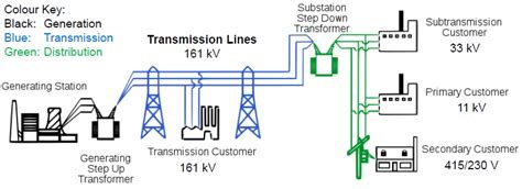 Electric Power Generation, Transmission and Distribution Network in ...