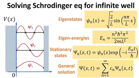 Solving Schrodinger equation for an infinite potential well - YouTube