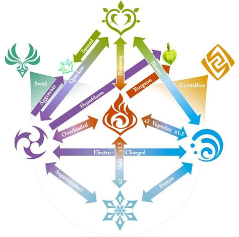I made an elemental reaction chart : r/Genshin_Impact