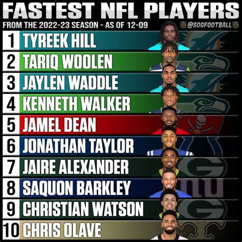 Top 10 Fastest Players in the NFL Today - SOG Sports