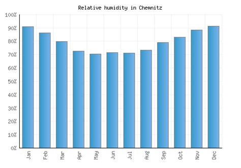 Chemnitz Weather averages & monthly Temperatures | Germany | Weather-2-Visit