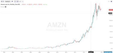 Amazon Stock Price History - New Trader U