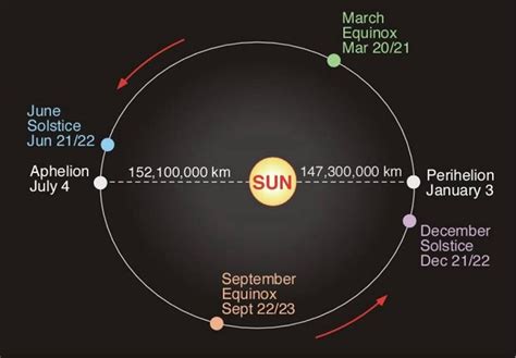 Earth's orbit around the Sun | Earth science, Science, Physical science