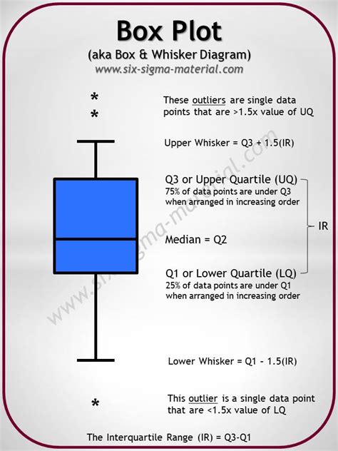 Box Plot Quartiles