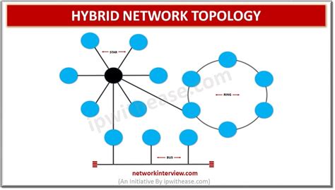 Hybrid Network Topology » Network Interview