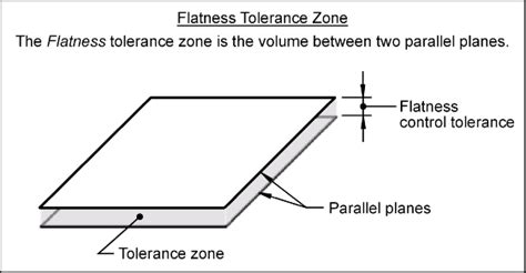 Flatness And Parallelism