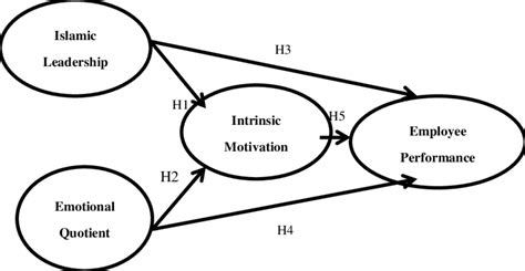 Empirical Research Model | Download Scientific Diagram