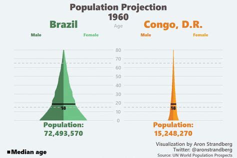 Population projection (1960 - 2060 | Congo, World, World population