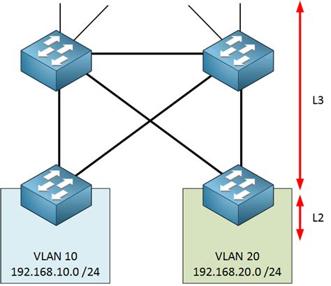 Network - Layer 3 network