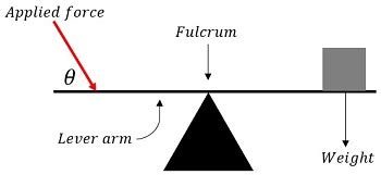 Lever Definition Physics | Chemistry Labs