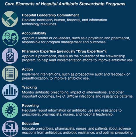 The Core Elements of Hospital Antibiotic Stewardship Programs: 2019 ...