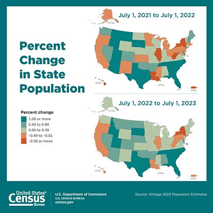 California Population Continues to Decline