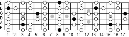 C Phrygian Mode: Note Information And Scale Diagrams For Guitarists