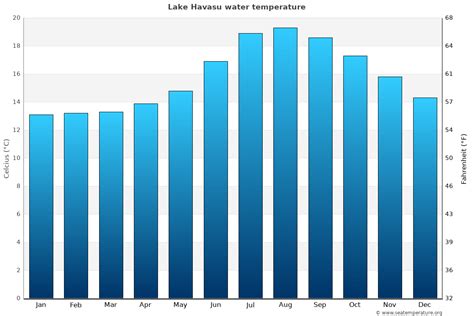 Lake Havasu Water Temperature (AZ) | United States