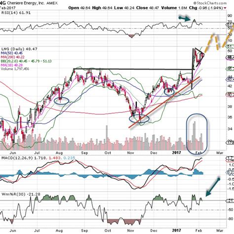 Cheniere Energy Looks Ready to Jump Higher - Explosive Options