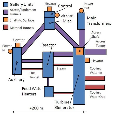 3: A possible layout design for components of a nuclear power plant in ...