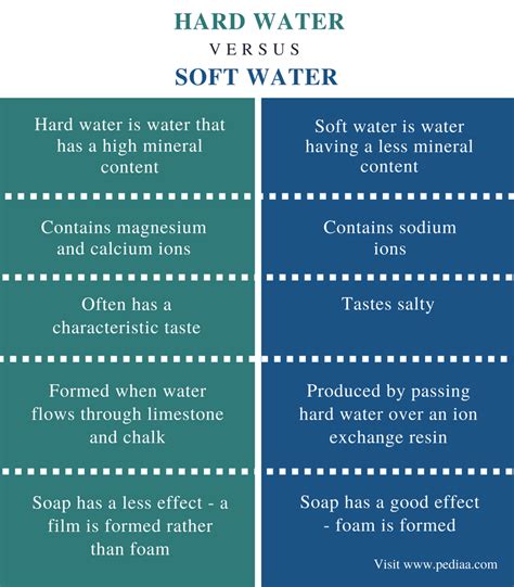 Difference Between Hard Water and Soft Water | Definition, Properties ...