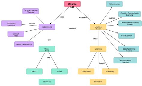 What is Concept Map and How to Create One? (2022)