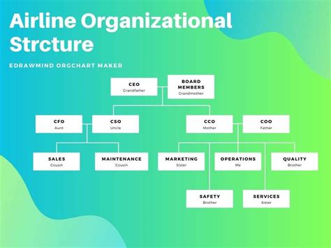 Airline Organizational Structure in One Diagram