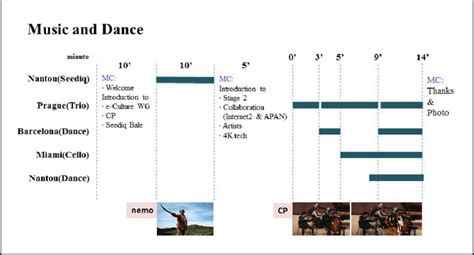 Timeline of music and dance. | Download Scientific Diagram