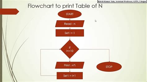 Algorithm & Flowchart Example Even numbers Between 1 to 100, Factorial ...