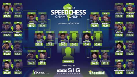 Nihal and Niemann Both Win: 2022 Junior Speed Chess Championship - Chess.com