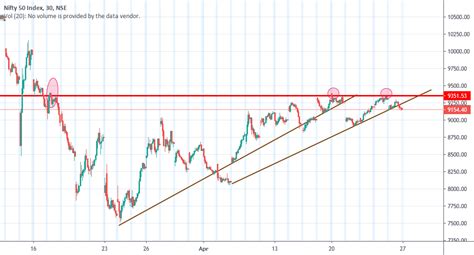 Nifty 50 Levels for NSE:NIFTY by ajeeth1993 — TradingView