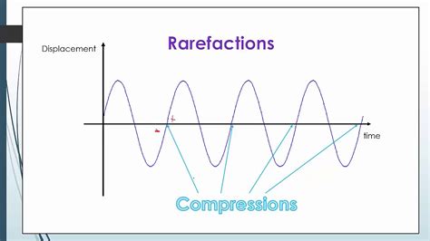 Compression Wave Diagram