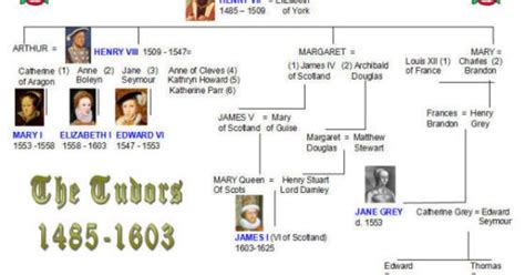 Queen Elizabeth 1 Family Tree - Oral histories are gold.. don't wait ...