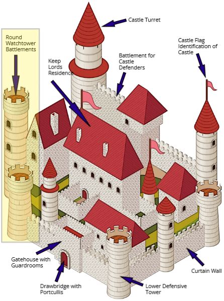 Medieval Castle Towers