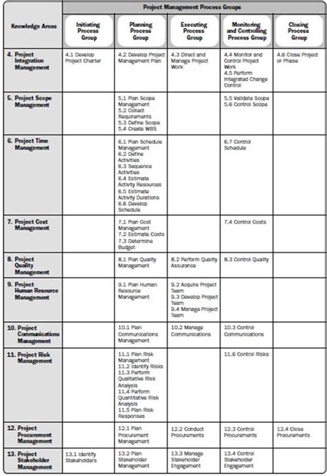 Pmbok Knowledge Areas And Process Groups - Business And Cash I