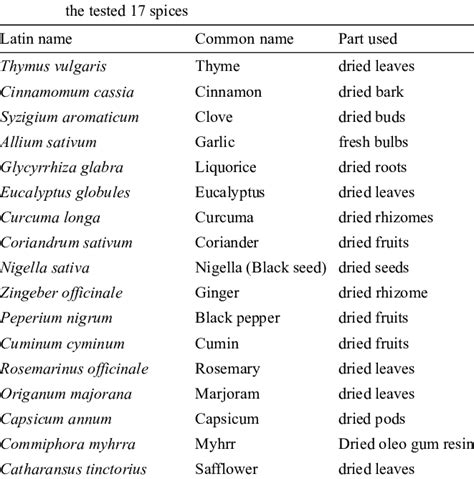 A list with the Latin names, common names and used part of | Download Scientific Diagram