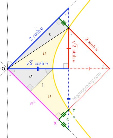 Exponential Forms of Hyperbolic Sine and Cosine