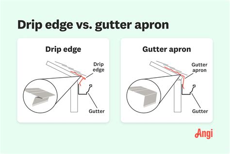 Gutter Apron vs. Drip Edge: Key Differences