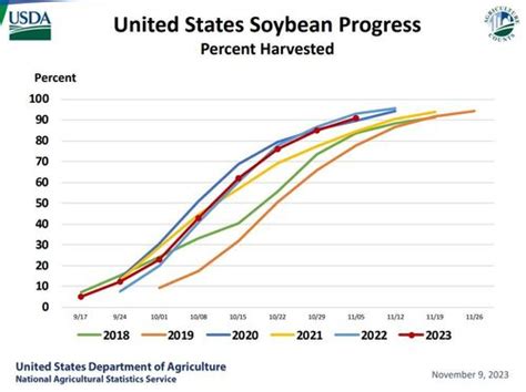 USDA increase 2023 soybean forecast | Biodiesel Magazine