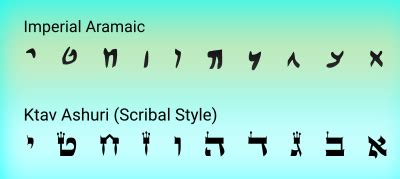 History of the Hebrew Alephbet