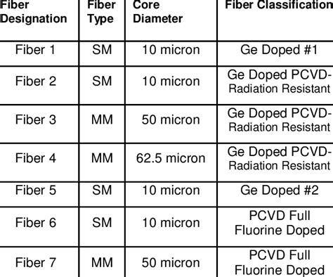 Optical Fiber Types Included in This Study. | Download Table