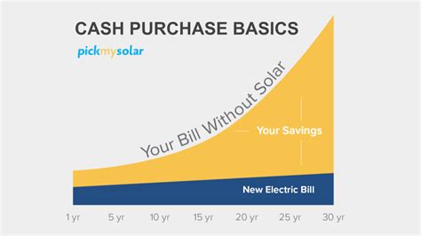 Solar Financing Guide - How to Pay for Your Solar Power | Pick My Solar