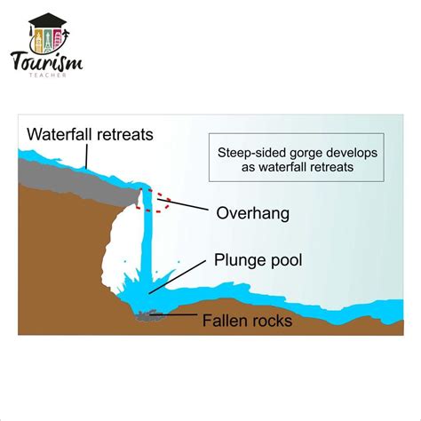 How Waterfalls Are Formed: Step By Step Guide - Tourism Teacher