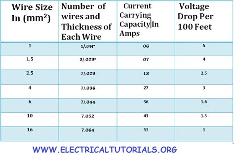 Electrical Wiring Size Chart