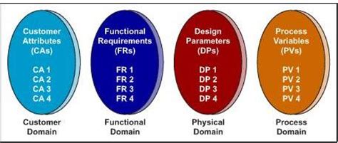 Axiomatic Design - Shipulski On Design