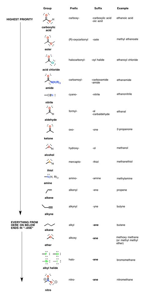 Table of Functional Group Priorities for Nomenclature