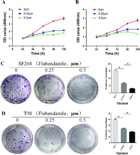 Flubendazole inhibits cell proliferation in human glioma cells. a, b... | Download Scientific ...