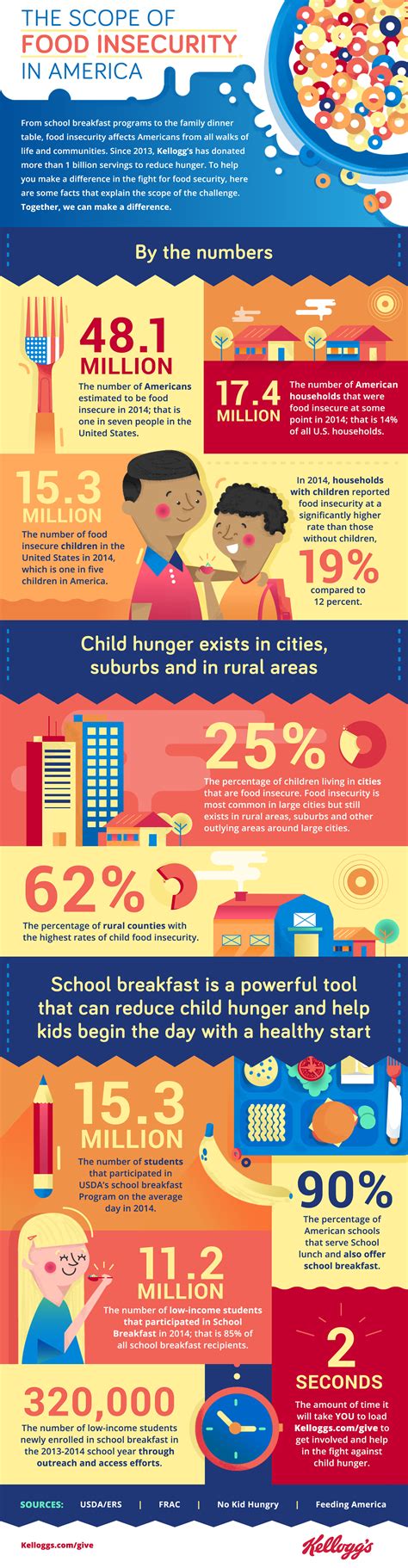 Infographic | Give a Child a Breakfast on Behance