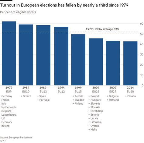 The European Parliament elections: an interactive guide