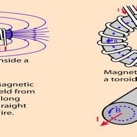 (PDF) The Implementations and Applications of Ampere's Law to the Theory of Electromagnetic Fields