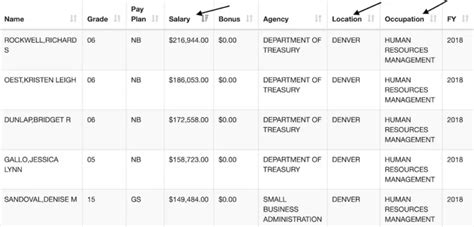 Finding A Federal Employee's Salary | FedSmith.com